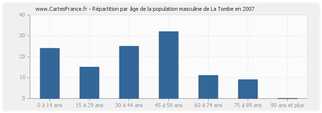 Répartition par âge de la population masculine de La Tombe en 2007